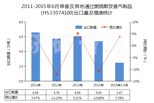 2011-2015年6月神香及其他通過燃燒散發(fā)香氣制品(HS33074100)出口量及增速統(tǒng)計